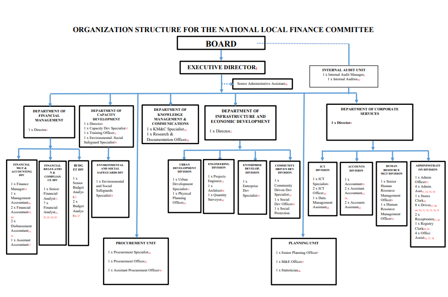 Organogram